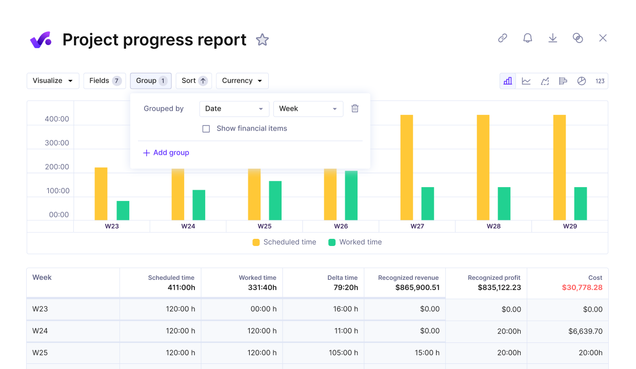 a screenshot of a project management software displaying resource planning metrics in a project progress report, featuring weekly bar charts comparing scheduled time and worked time alongside a detailed table of hours, revenue, profit, and costs.