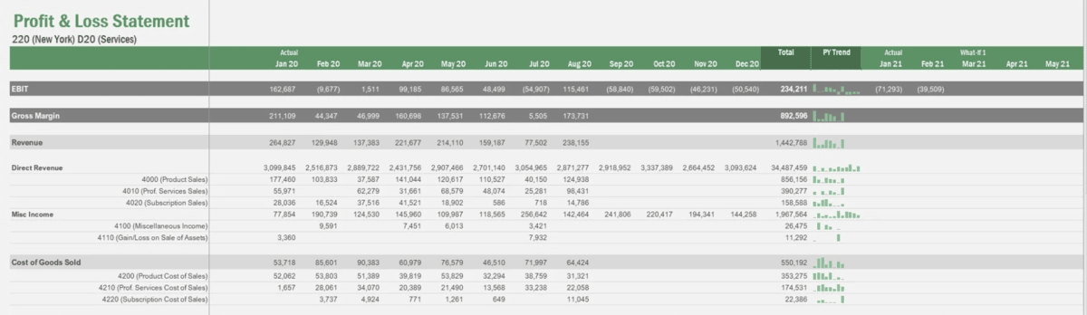 a screenshot of operational planning software displaying a profit and loss statement with monthly actuals, totals, and trend charts across revenue, gross margin, and cost of goods sold.