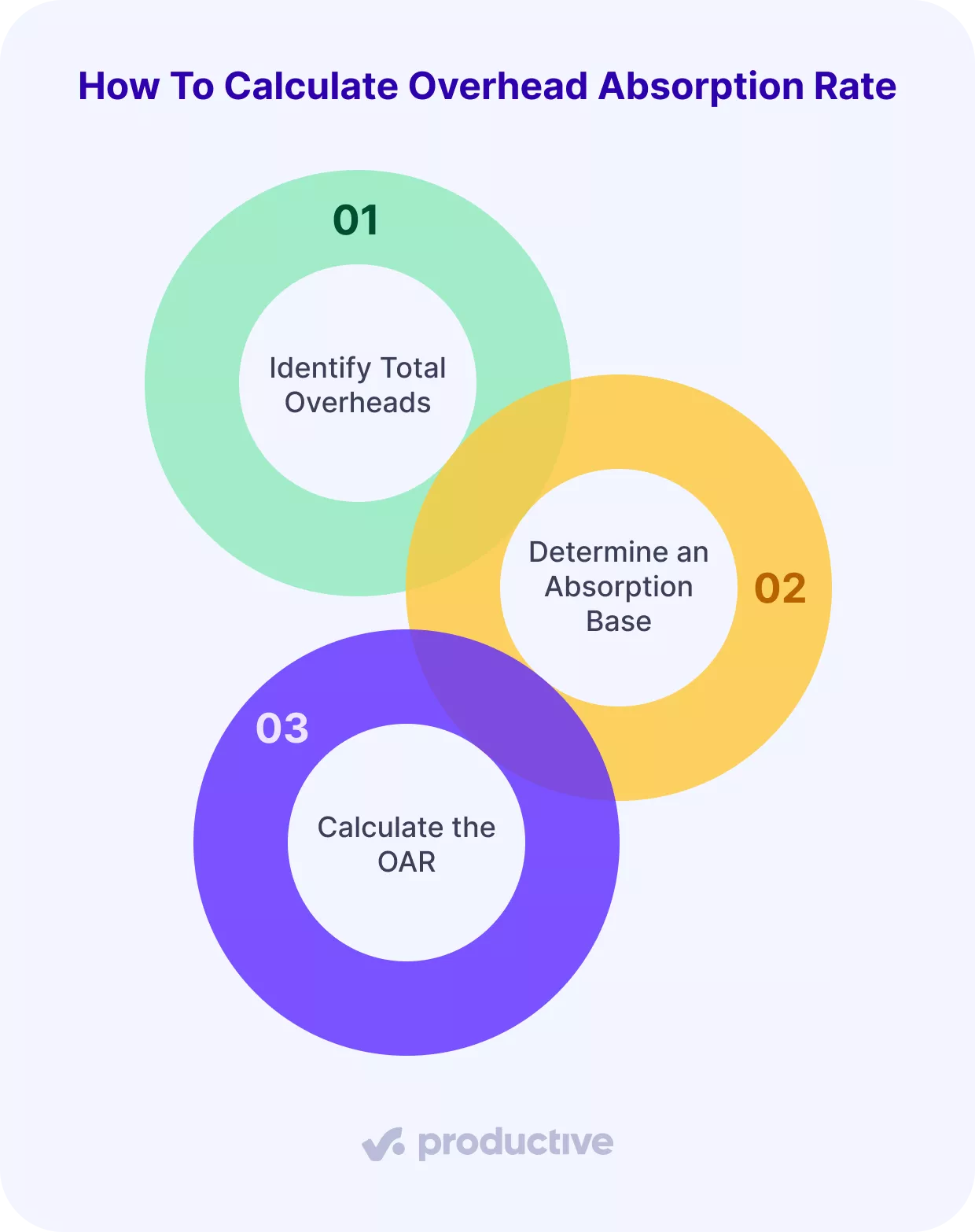 Infographic titled "How To Calculate Overhead Absorption Rate" with three overlapping colored circles labeled: 01 - Identify Total Overheads (green), 02 - Determine an Absorption Base (yellow), and 03 - Calculate the OAR (purple). Branded with the "productive" logo at the bottom.