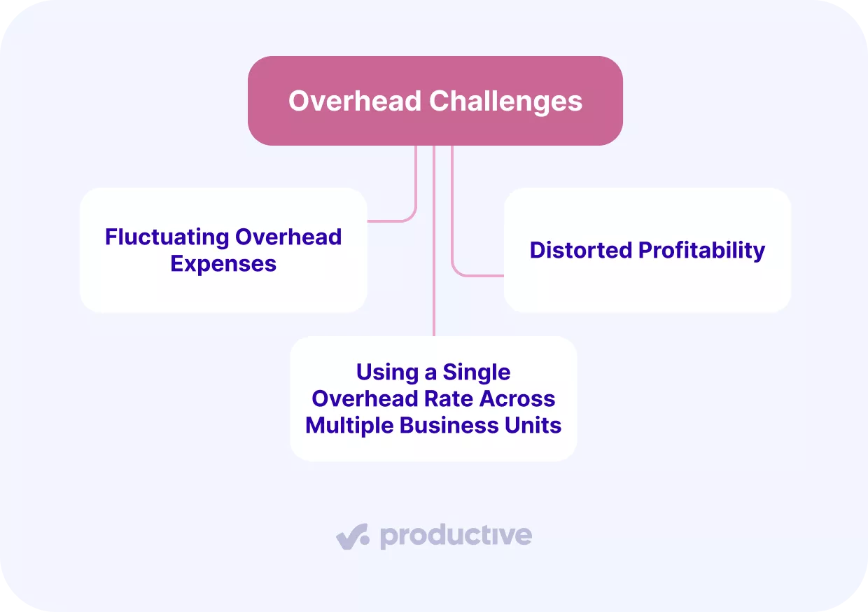 Flowchart titled "Overhead Challenges" with three connected issues: Fluctuating Overhead Expenses, Distorted Profitability, and Using a Single Overhead Rate Across Multiple Business Units. Branded with the "productive" logo at the bottom.