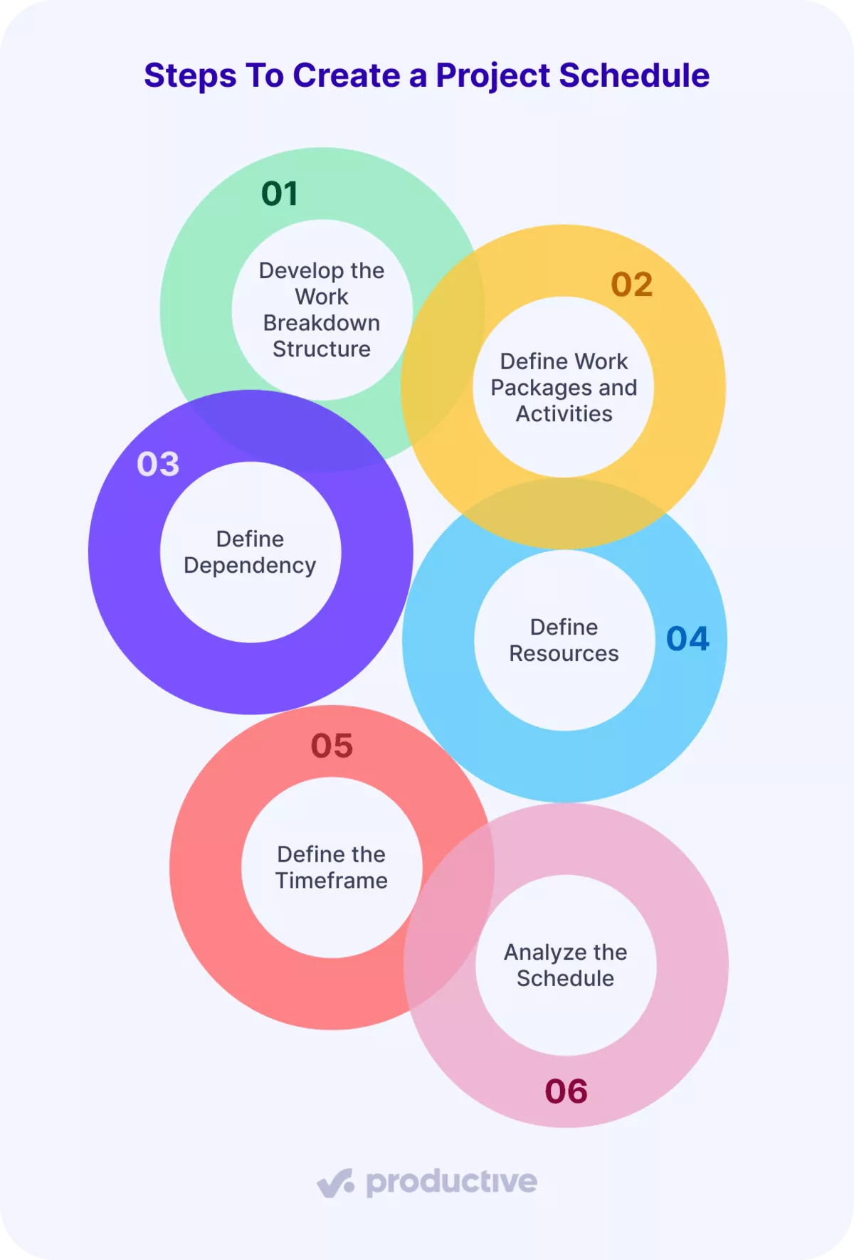 Infographic titled "Steps to Create a Project Schedule" with six overlapping colored circles, each labeled with a numbered step: 1) Develop the Work Breakdown Structure, 2) Define Work Packages and Activities, 3) Define Dependency, 4) Define Resources, 5) Define the Timeframe, 6) Analyze the Schedule. Branded with the Productive logo at the bottom.