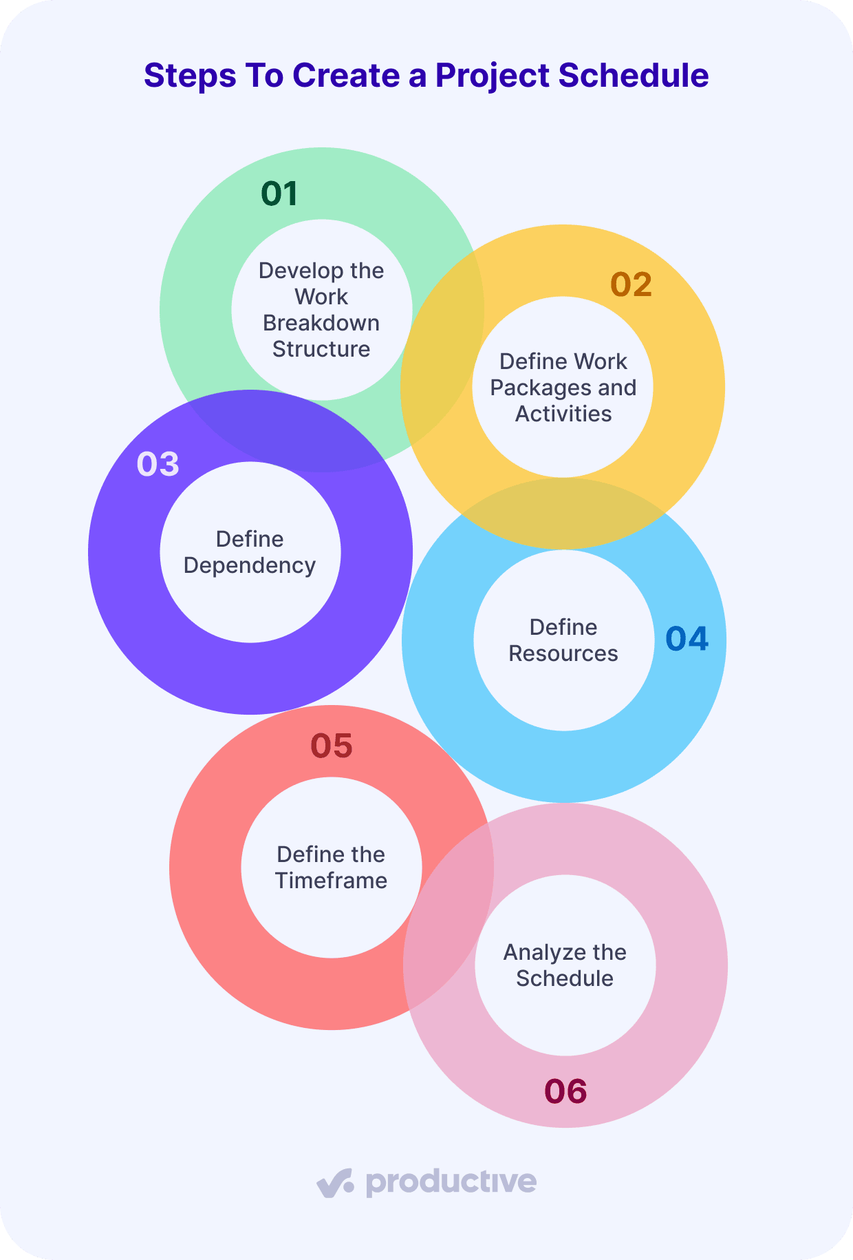 Infographic titled "Steps to Create a Project Schedule" with six overlapping colored circles, each labeled with a numbered step: 1) Develop the Work Breakdown Structure, 2) Define Work Packages and Activities, 3) Define Dependency, 4) Define Resources, 5) Define the Timeframe, 6) Analyze the Schedule. Branded with the Productive logo at the bottom.