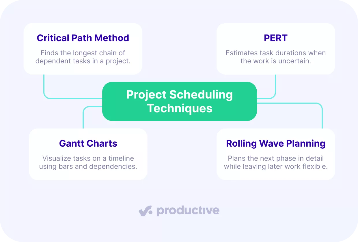 Infographic outlining four project scheduling techniques: Critical Path Method (identifies the longest chain of dependent tasks), PERT (estimates task durations under uncertainty), Gantt Charts (visualizes tasks on a timeline with bars and dependencies), and Rolling Wave Planning (details immediate tasks while keeping future work flexible).