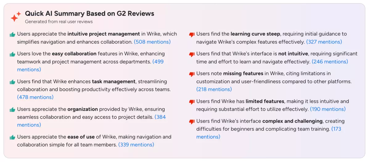 AI-generated summary of G2 user reviews highlighting pros and cons of Wrike, including usability, collaboration, learning curve, and missing features compared to wrike alternatives