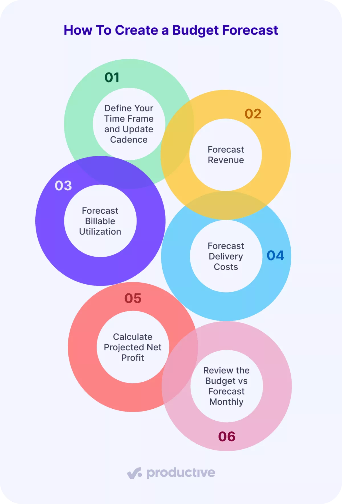 Infographic explaining budget forecasting steps including defining time frame, forecasting revenue, billable utilization, delivery costs, projected net profit, and monthly review.