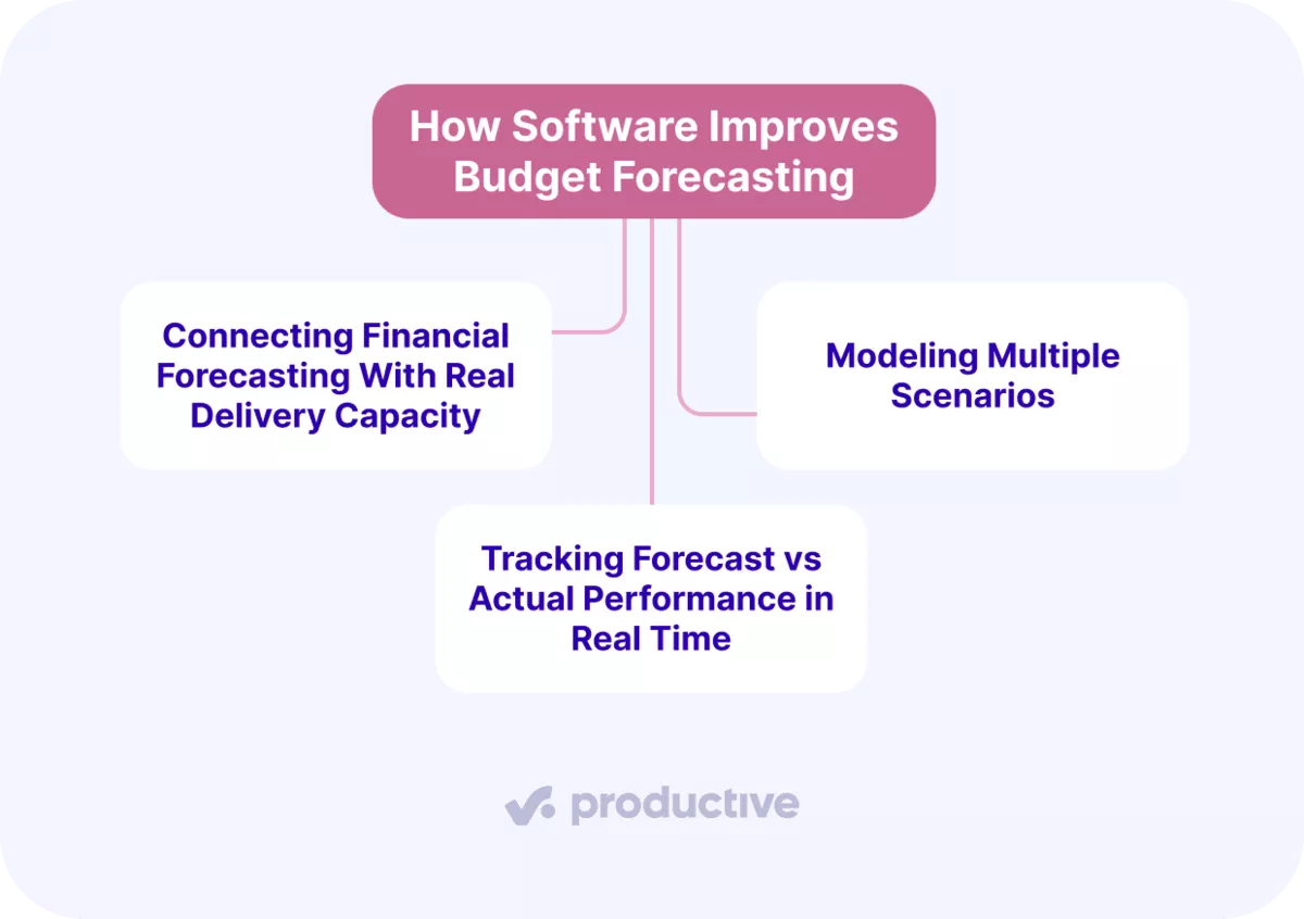 Diagram showing how software enhances budget forecasting through real-time tracking, multiple scenario modeling, and aligning financial forecasts with delivery capacity.