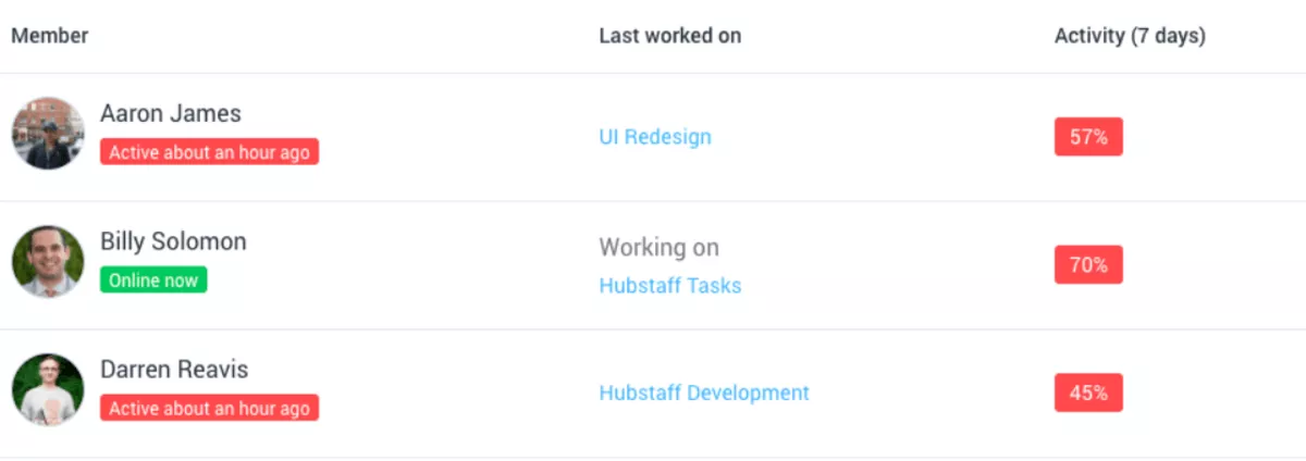 Hubstaff dashboard showing team activity, online status, recent projects, and productivity percentages as one of the leading Everhour alternatives.