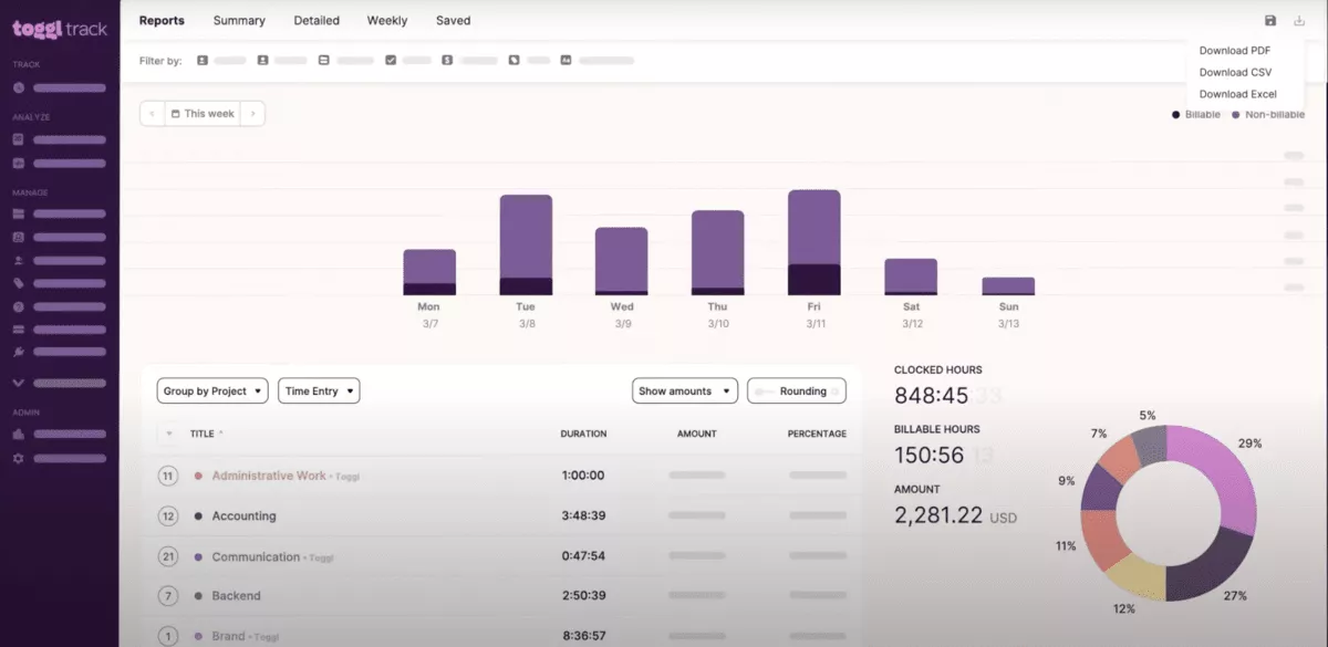 Toggl Track reports dashboard with weekly bar charts, billable versus non-billable breakdown, and revenue totals highlighted in Everhour alternatives reviews.