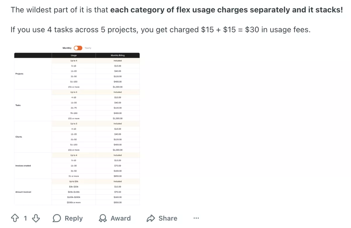Screenshot of a Reddit post criticizing Harvest pricing tiers, showing stacked flex usage fees across projects and tasks, highlighting concerns about harvest alternatives.