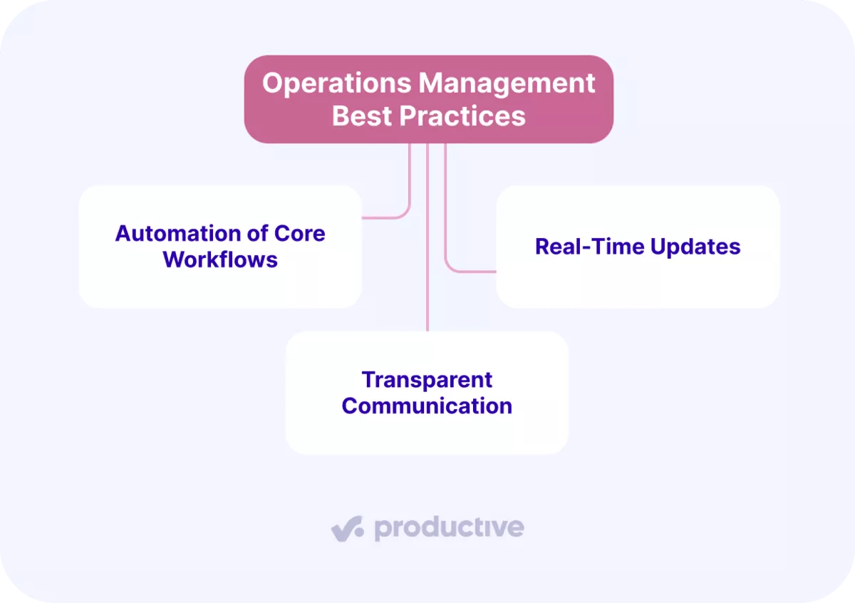 Operations management best practices diagram highlighting automation of core workflows, real-time updates, and transparent communication.