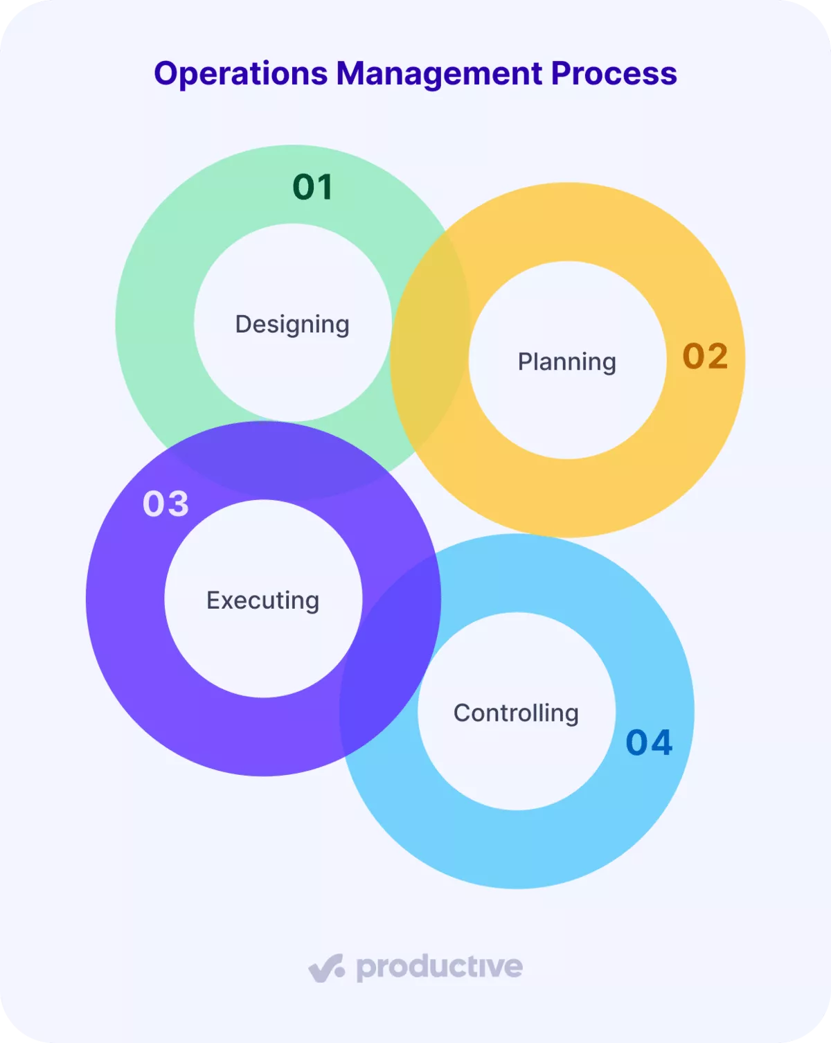 Operations management process infographic showing designing, planning, executing, and controlling in four interconnected stages.