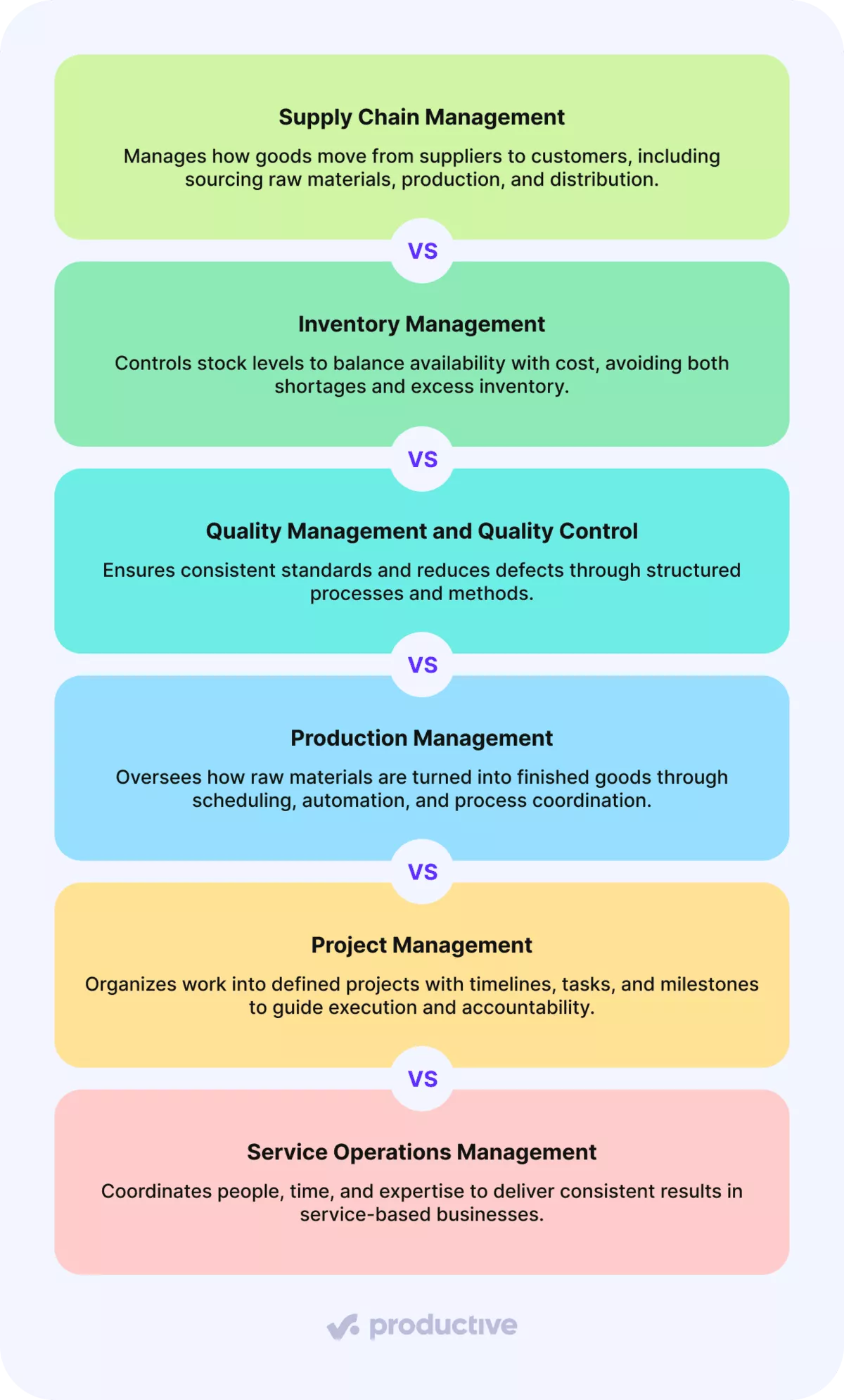 Operations management comparison chart covering supply chain, inventory, quality control, production, project, and service operations.