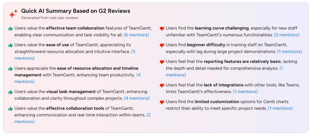 TeamGantt alternatives comparison screen displaying AI-generated G2 review summary with pros, cons, collaboration feedback, reporting limitations, and user sentiment insights.