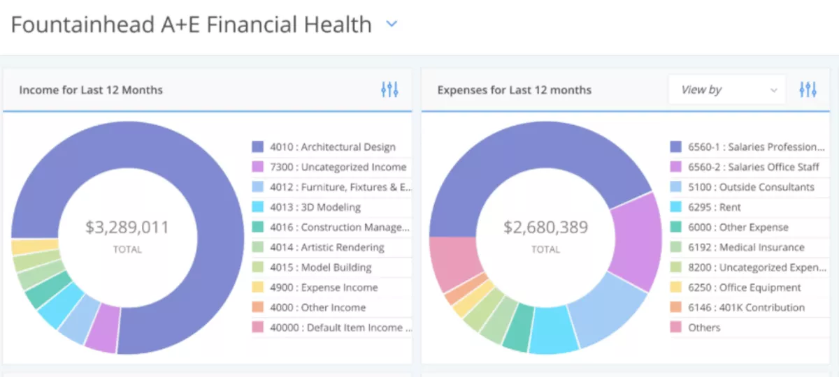 Financial health dashboard in paymo alternatives displaying income and expense donut charts for the last 12 months.
