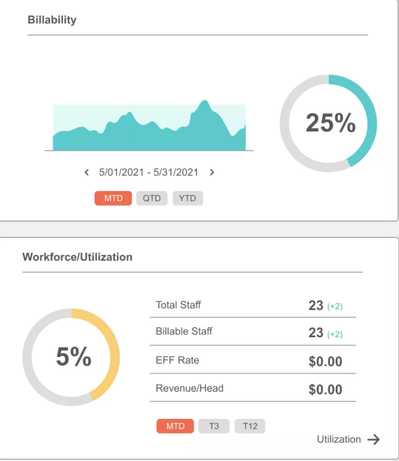 Billability and workforce utilization dashboard in paymo alternatives showing percentage charts, staff totals, and revenue metrics.