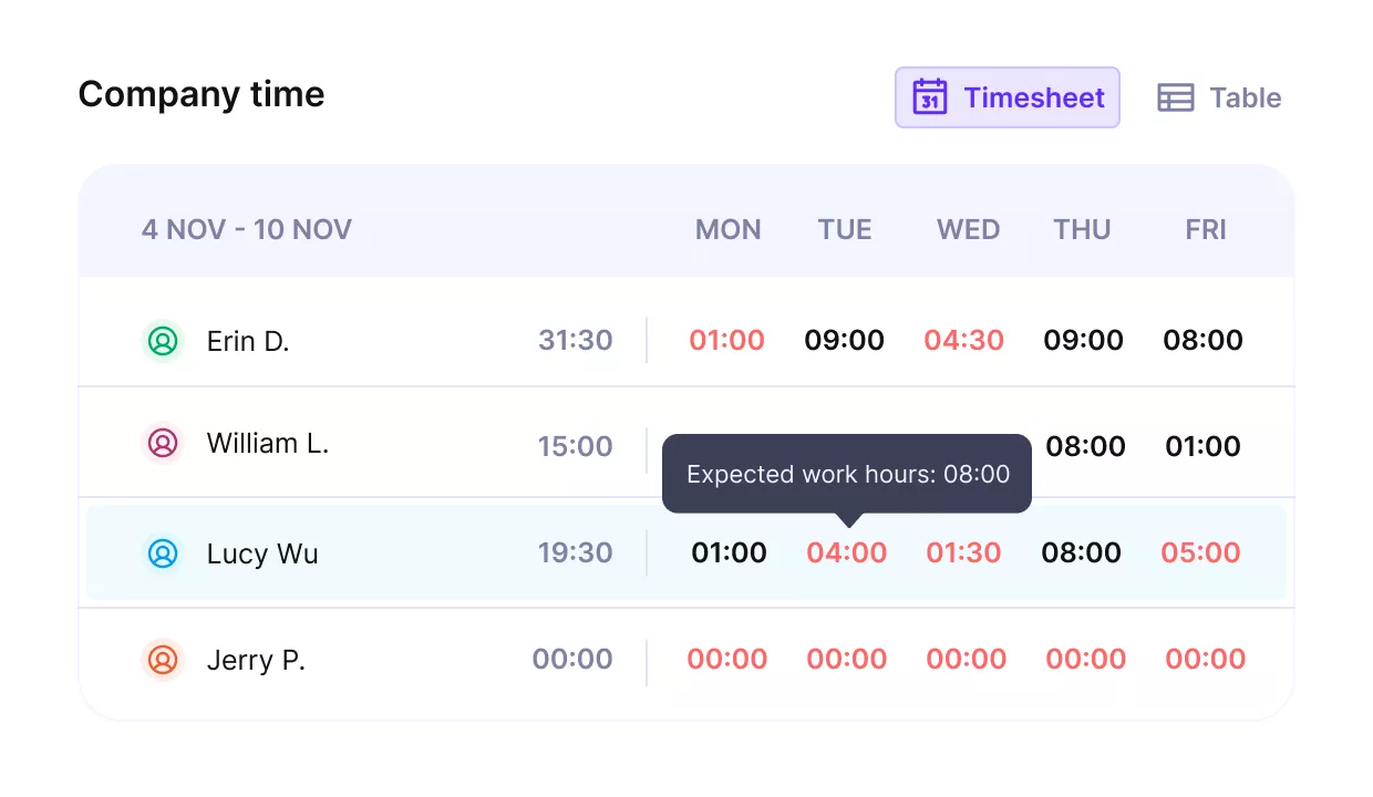 Company timesheet view in paymo alternatives displaying employee weekly hours, daily entries, and expected work hours tooltip.