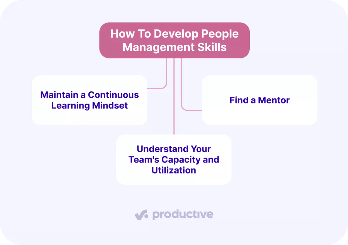 Diagram showing how to improve people management skills through continuous learning, finding a mentor, and understanding team capacity and utilization.