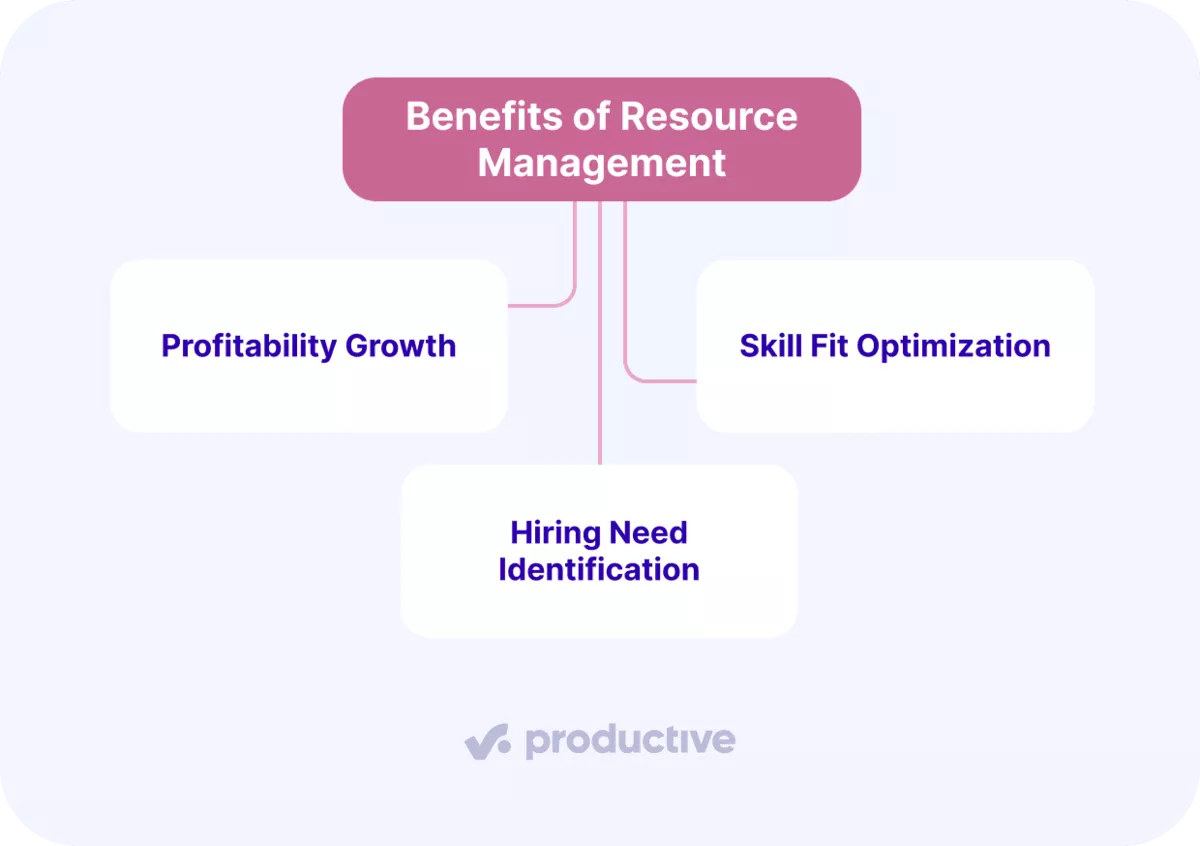 Flowchart showing the benefits of resource management, highlighting profitability growth, skill fit optimization, and hiring need identification connected to a central heading.
