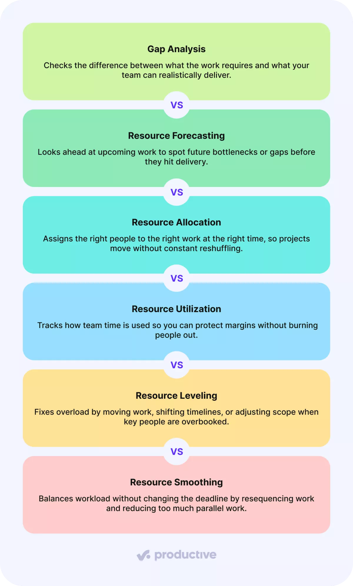 Vertical infographic comparing resource management techniques, including gap analysis, resource forecasting, allocation, utilization, leveling, and smoothing with brief definitions.