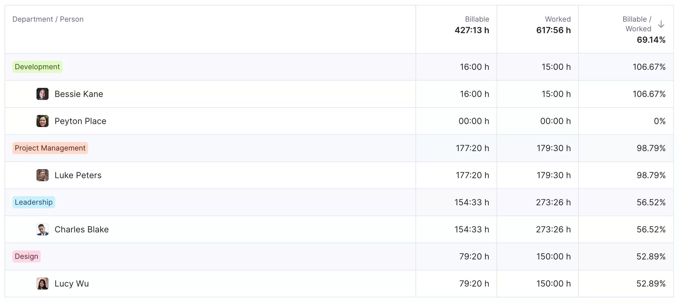 Table view for resource management showing departments and team members with billable hours, worked hours, and utilization percentages.