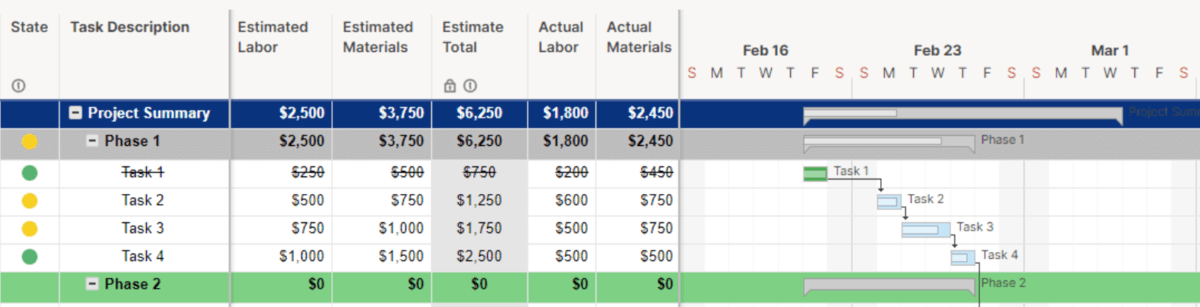 TeamGantt alternatives project plan with budget estimates, actual labor and materials costs, and Gantt chart timeline displaying task phases and dependencies.