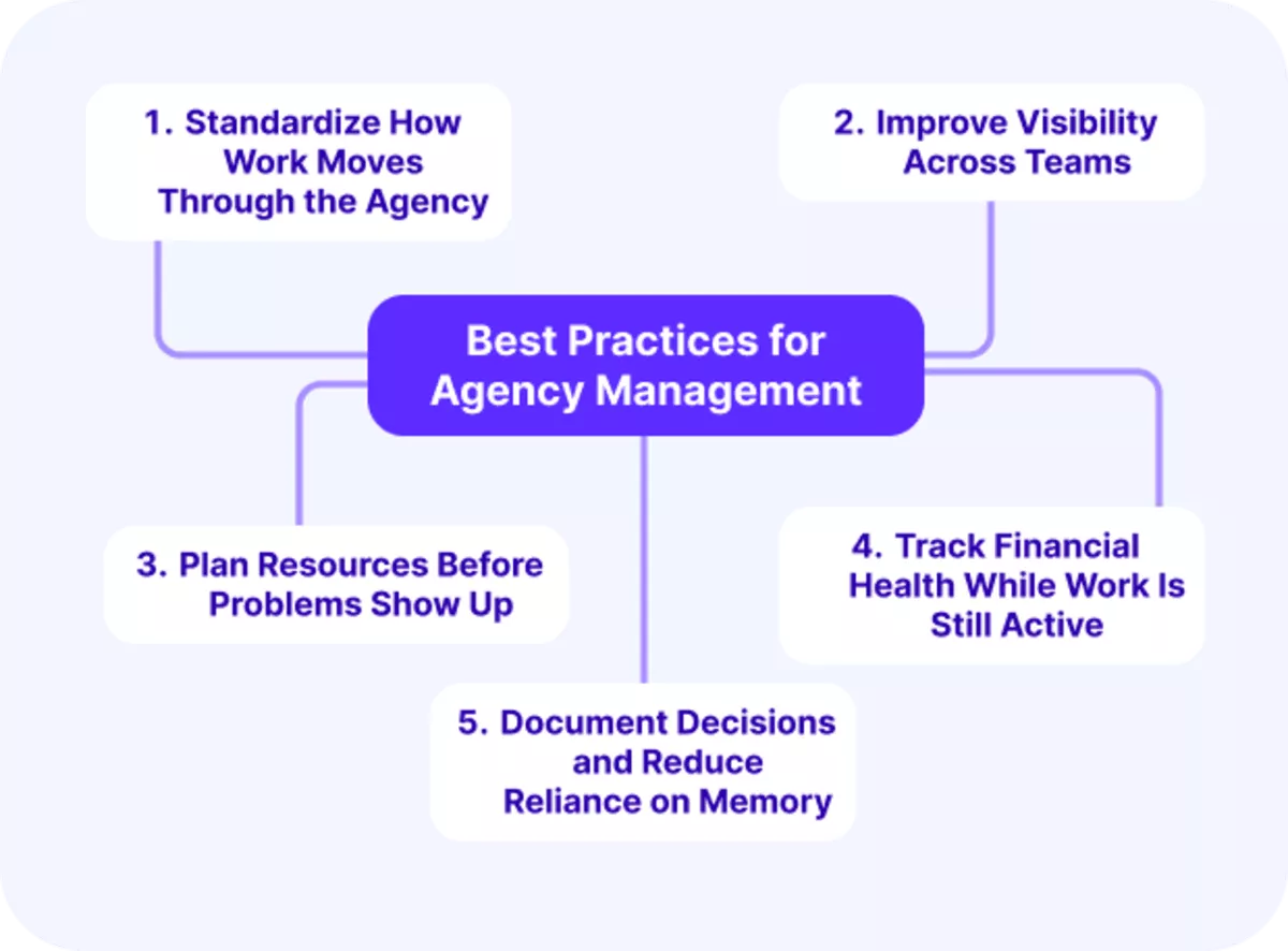 Agency operations best practices diagram highlighting workflow standardization, visibility, planning, financial tracking, and documentation