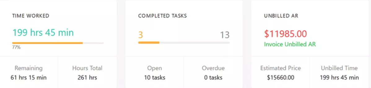 Performance dashboard of awork alternatives showing time worked, completed tasks, open tasks, and unbilled accounts receivable with revenue figures.
