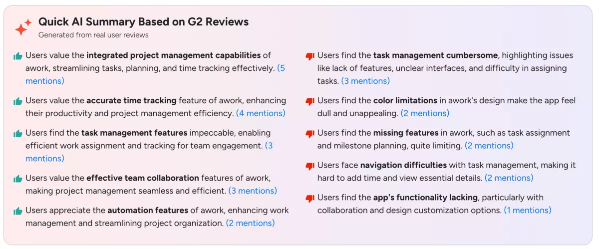 Dashboard summary of user reviews comparing awork alternatives, highlighting integrated project management strengths and task management limitations with mention counts.