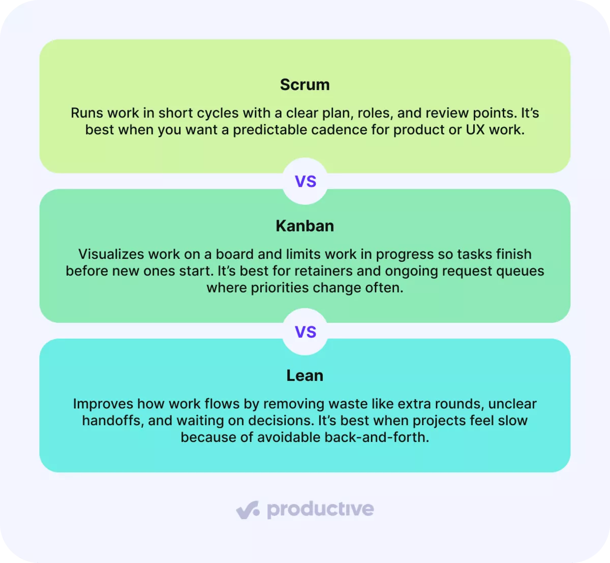 Comparison of Scrum, Kanban, and Lean methods used in design project management, explaining workflows, task flow, and efficiency improvements.