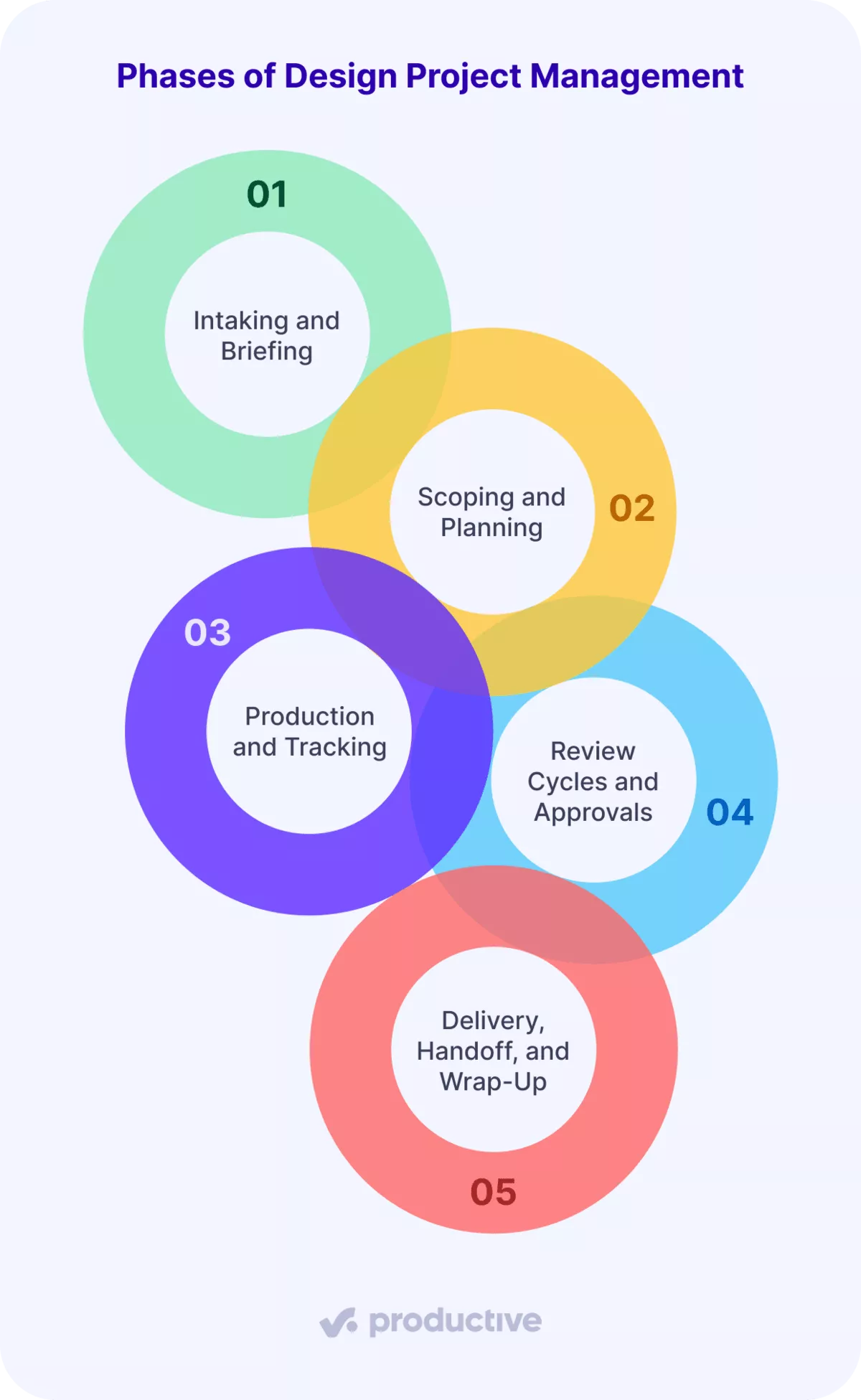 Diagram showing five phases of design project management: intaking and briefing, scoping and planning, production and tracking, review cycles, and delivery.