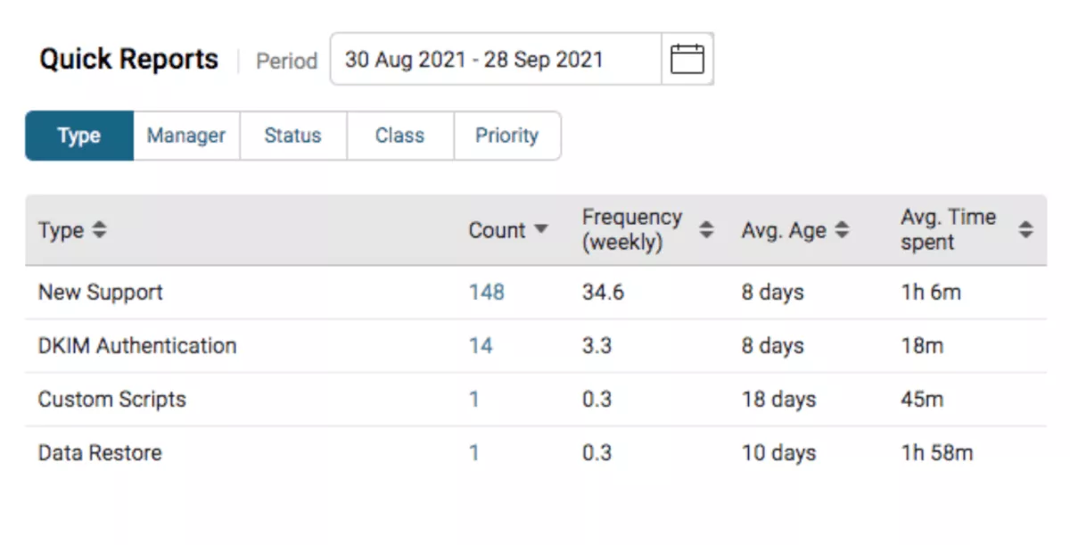 Nutcache Alternatives reporting interface displaying quick reports with ticket types, counts, average age, frequency, and time spent in a structured analytics table