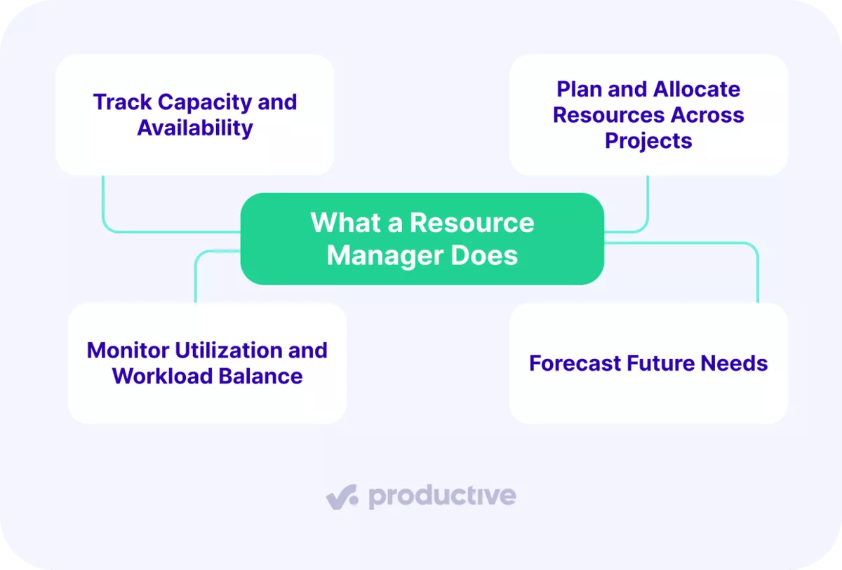 Resource Manager role diagram showing capacity tracking, resource allocation, workload monitoring, and forecasting future needs