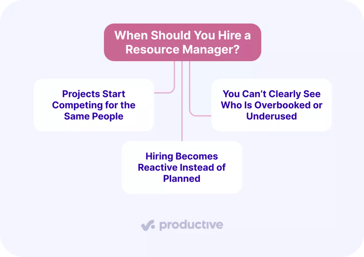Resource Manager role decision diagram highlighting resource conflicts, unclear utilization, and reactive hiring challenges