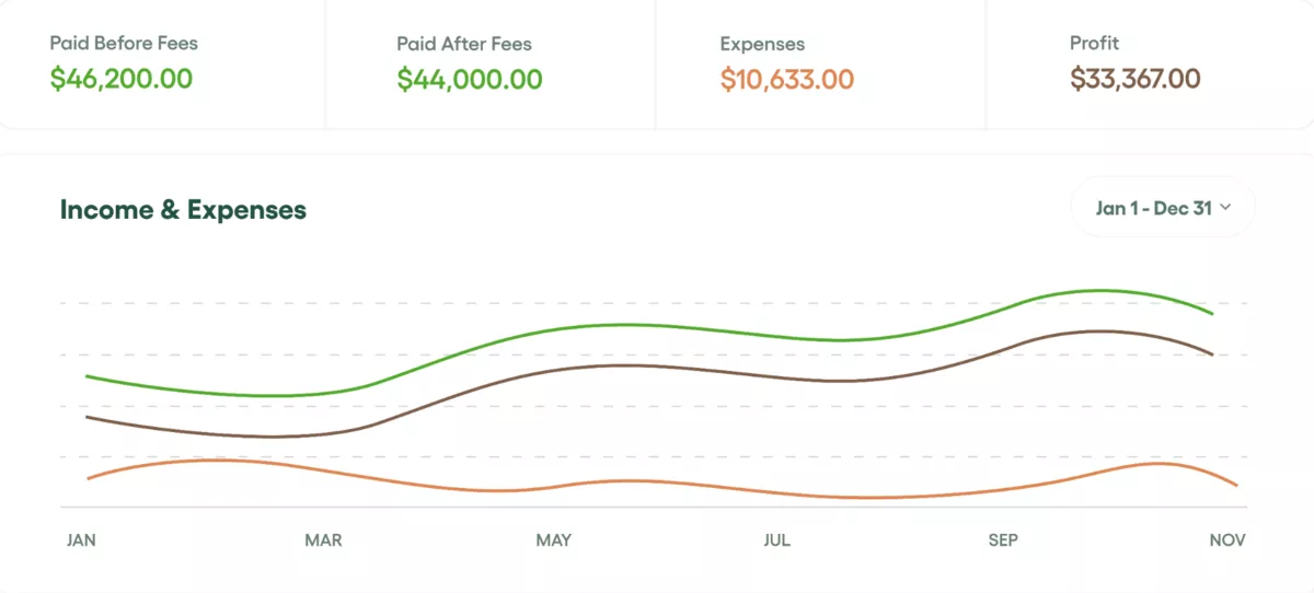 Financial analytics dashboard with monthly income, expenses, and profit line graphs alongside revenue metrics typical of reporting tools in Teamleader alternatives.