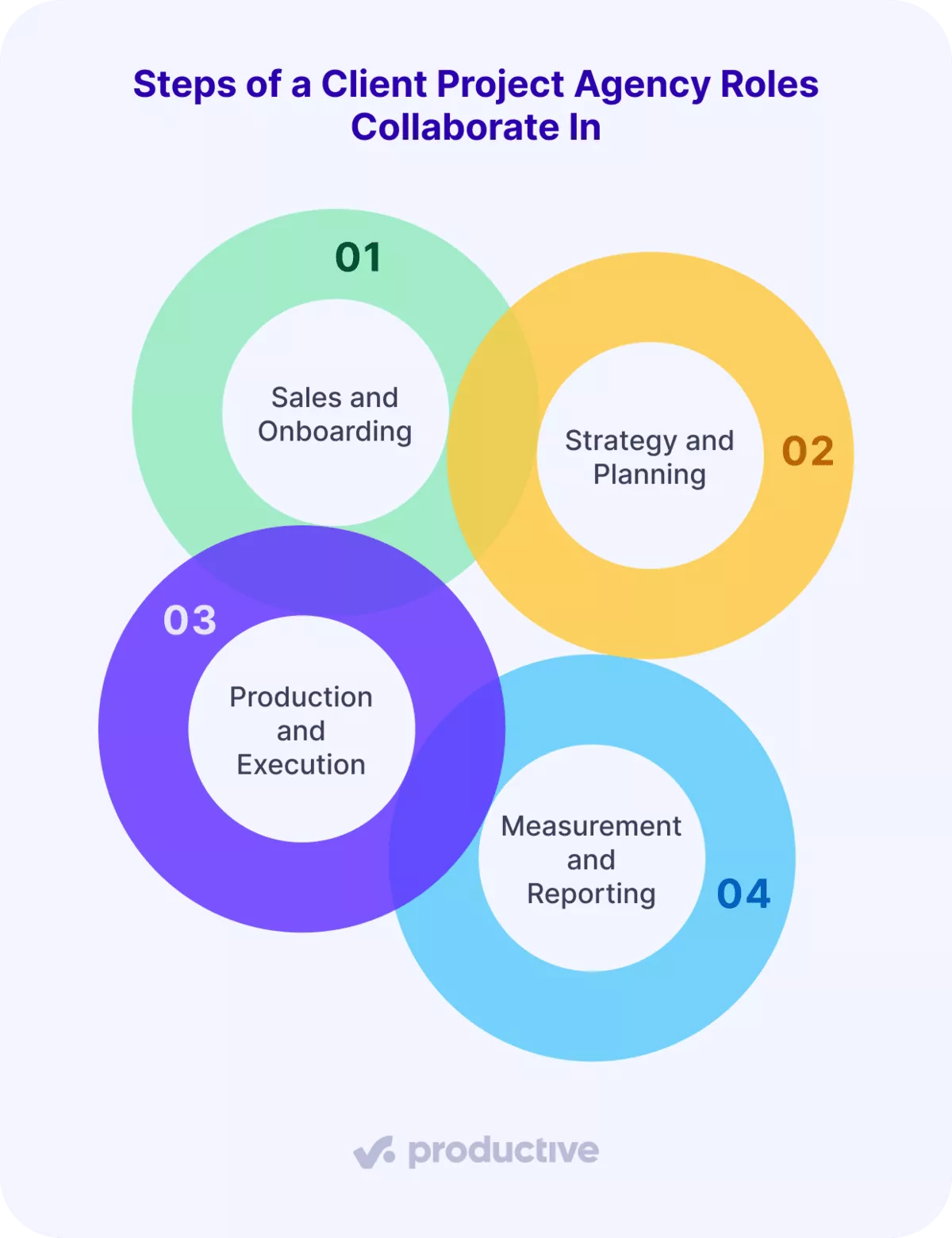 Overlapping circular diagram showing four stages where agency roles collaborate: sales and onboarding, strategy and planning, production and execution, and measurement and reporting.