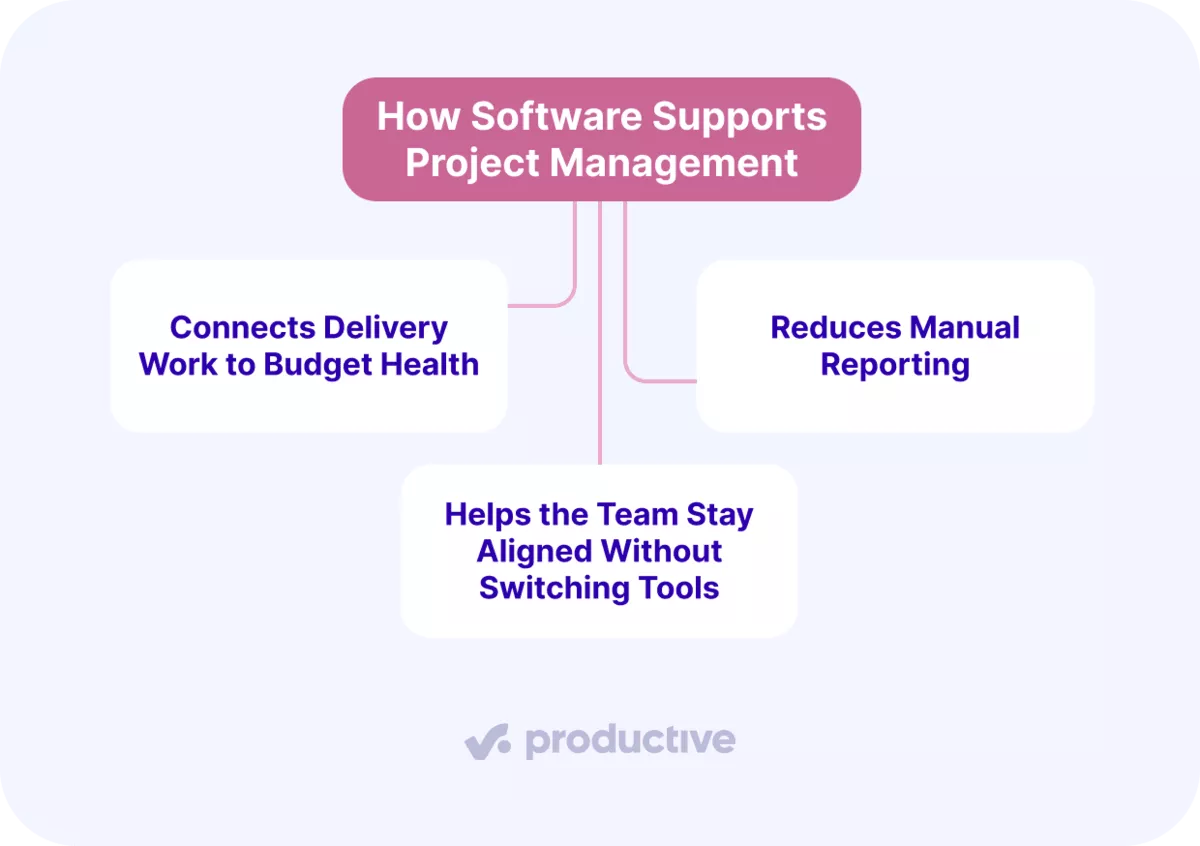 Project Coordinator vs Project Manager diagram highlighting software benefits like budget tracking, reduced reporting, and team alignment