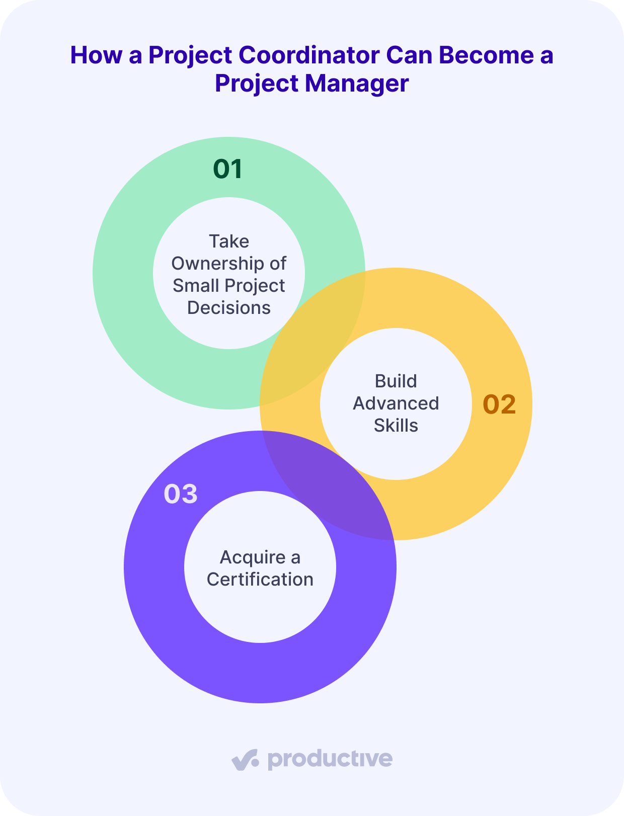 Project Coordinator vs Project Manager career path infographic showing steps: ownership of decisions, building skills, and certification