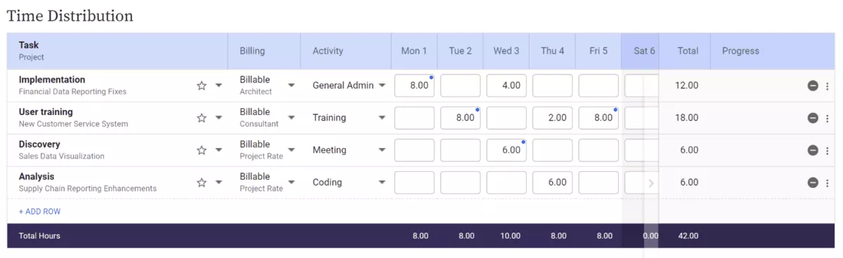 Project management screenshot showing employee time tracking software with tasks, activities, and hours logged for the week.