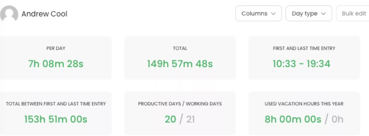 Employee time tracking software screenshot showing hours worked, productive days, and vacation hours used.