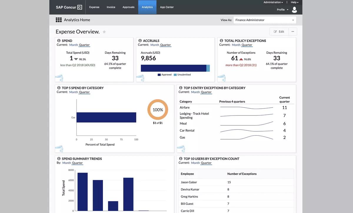 "Dashboard of expense management software showing spend, accruals, and policy exceptions with graphs and data summaries."