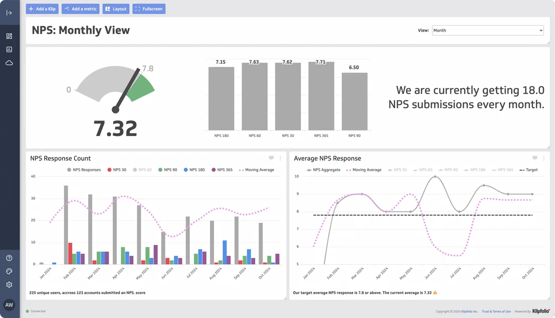 Dashboard screenshot of KPI tracking software showing NPS scores, graphs, and monthly submissions for project management.