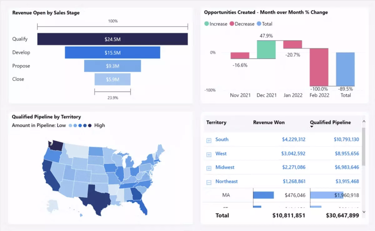 Dashboard of KPI tracking software shows sales stages, opportunities, and pipeline data by territory in charts and tables.