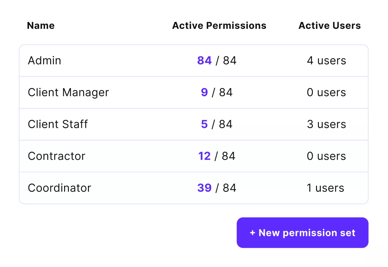 Table of permission sets with active permissions and users: Admin 84/84, 4 users; Client Manager 9/84, 0 users; Client Staff 5/84, 3 users; Contractor 12/84, 0 users; Coordinator 39/84, 1 user. Includes a '+ New permission set' button.