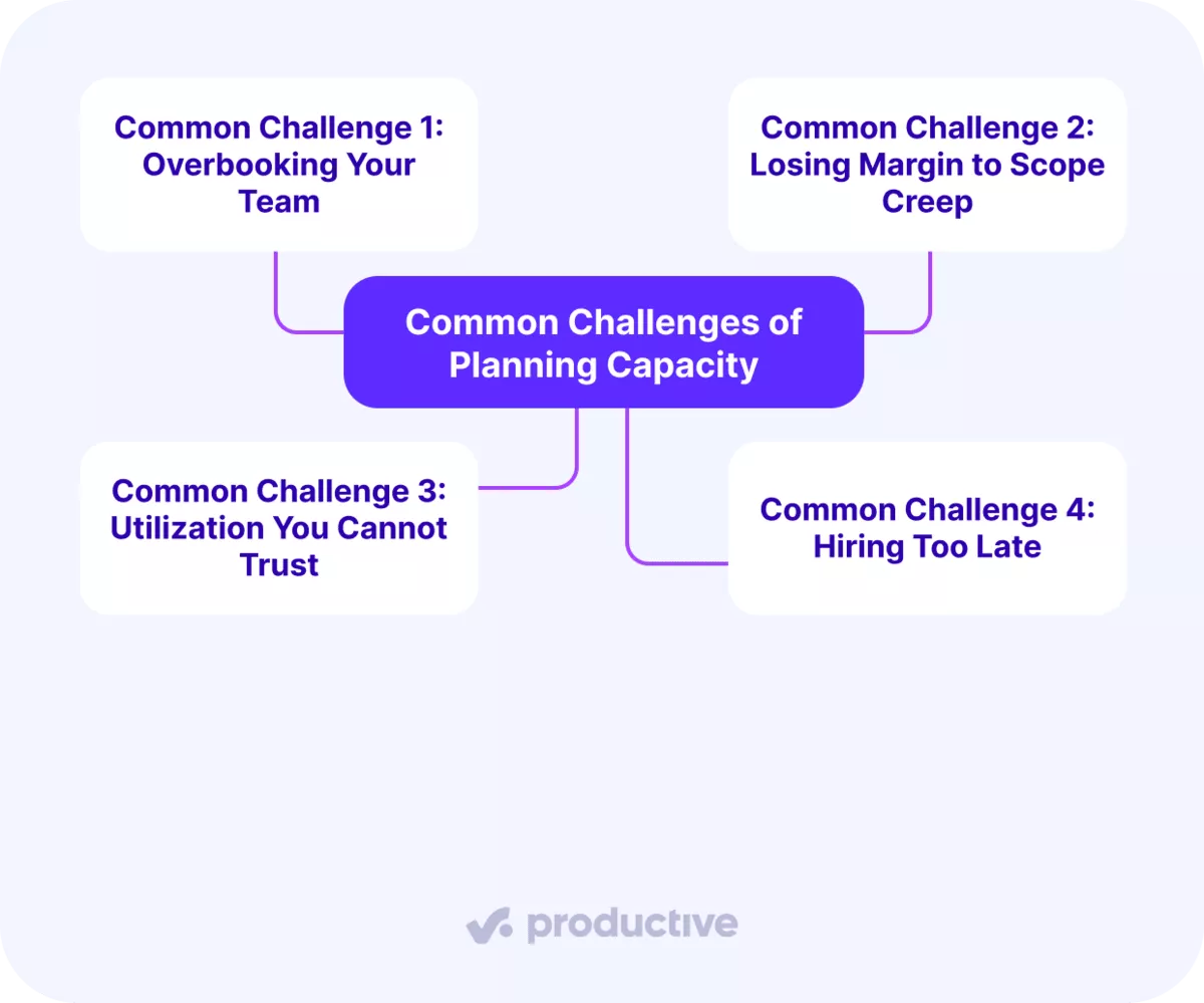 Diagram of capacity planning challenges: overbooking, scope creep, unreliable utilization, and late hiring.
