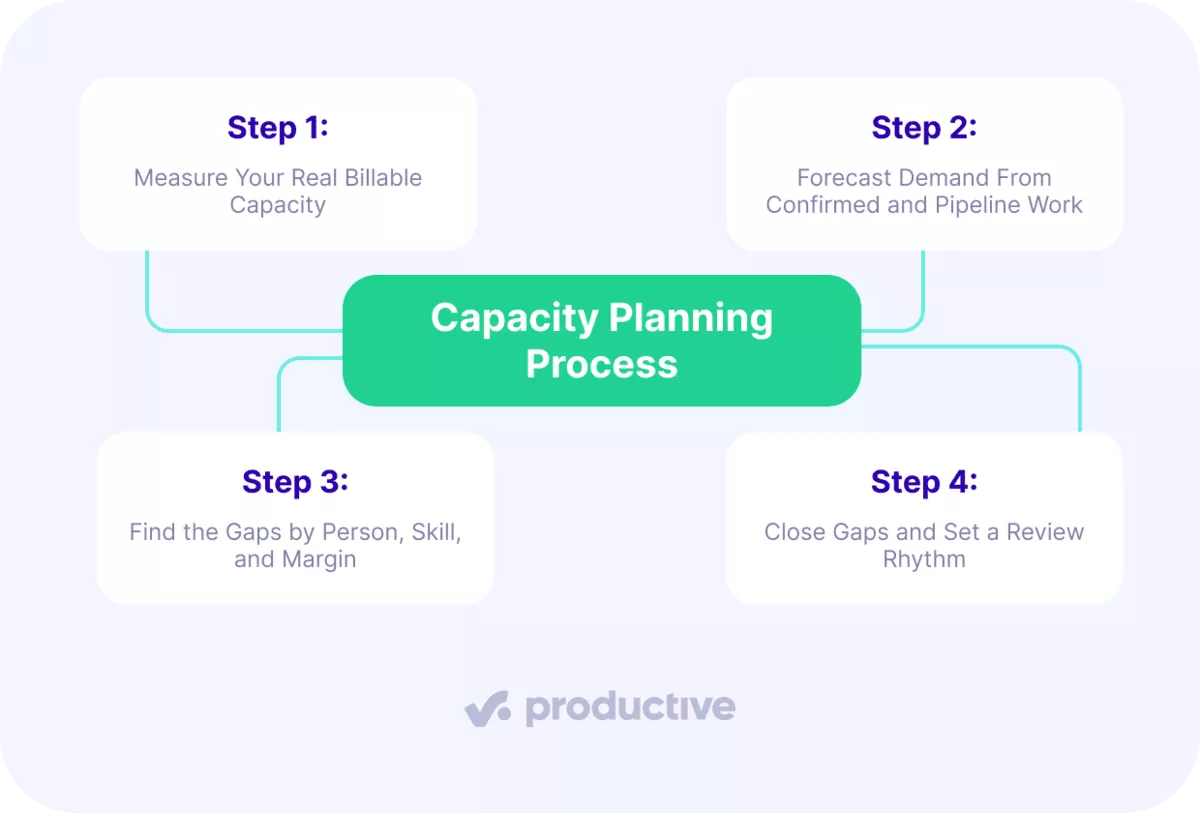 Flowchart showing capacity planning steps: measure, forecast, find gaps, and review in project management software.