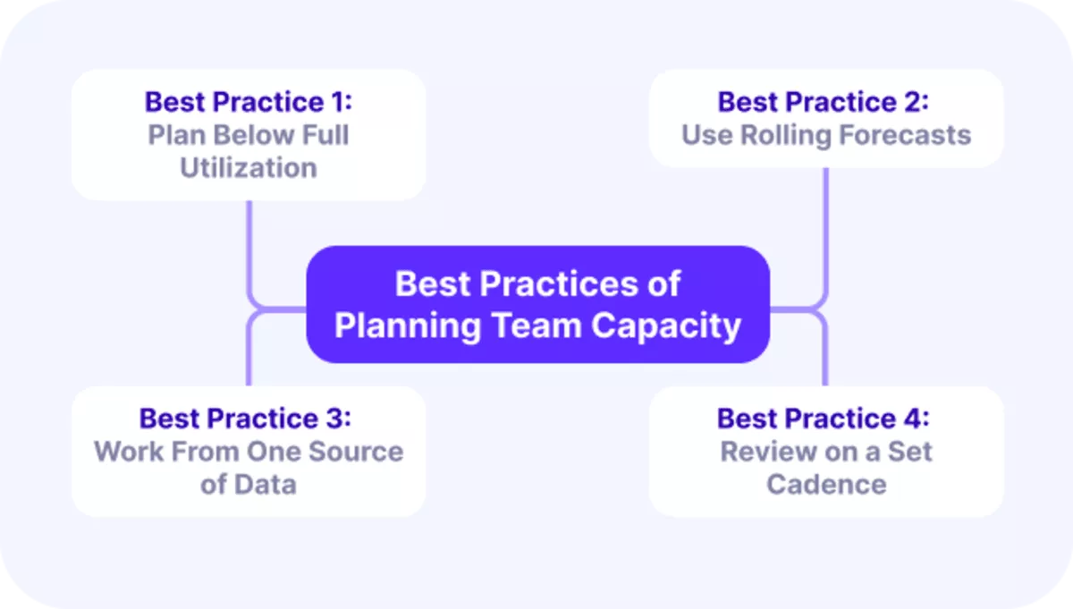 Project management software screenshot showing best practices for capacity planning: utilization, forecasts, data, and cadence.