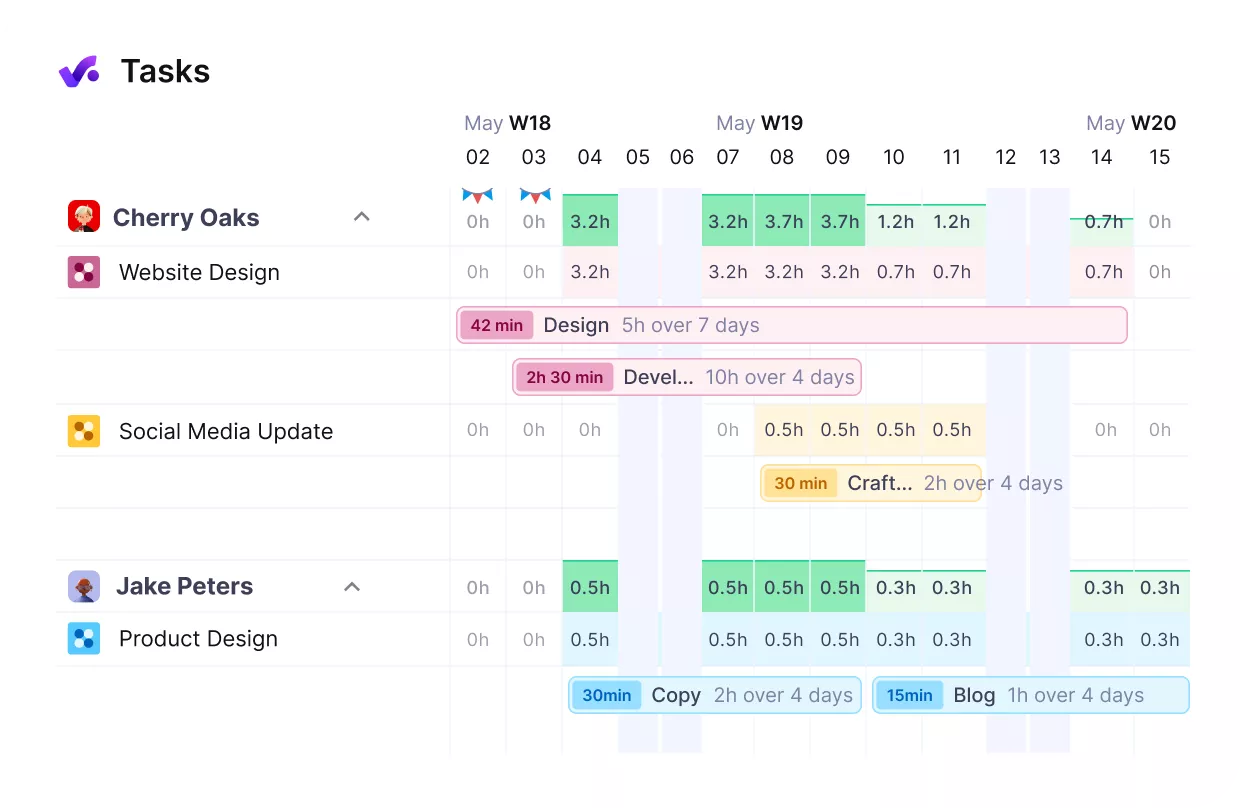 Project management software screenshot showing tasks and timelines for capacity planning over two weeks.