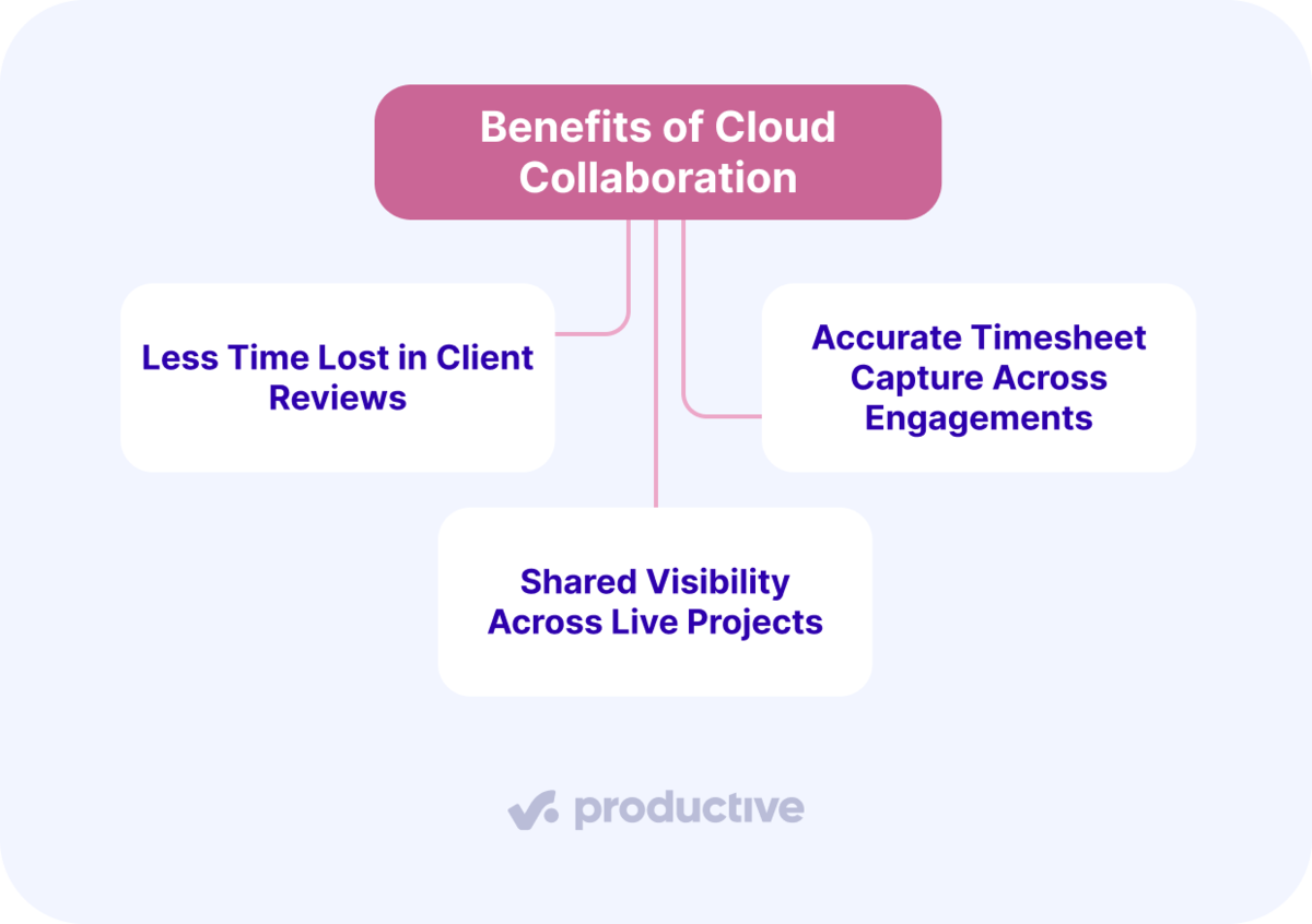 Benefits of cloud collaboration: less time lost, accurate timesheets, and shared visibility in project management software.