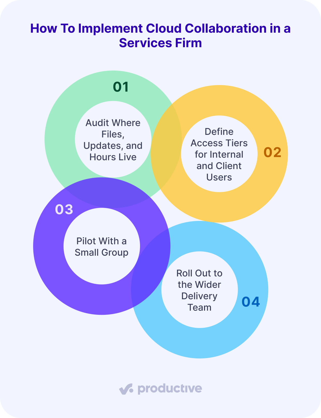 Project management steps for cloud collaboration in a firm, highlighting audit, access, pilot, and rollout phases.