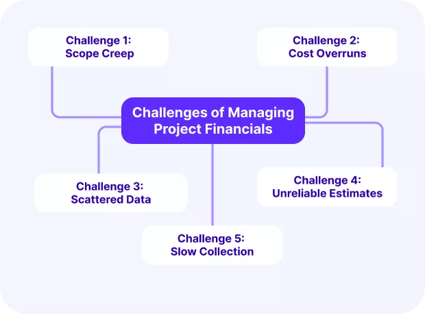 Flowchart showing Project Financial Management challenges: scope creep, cost overruns, scattered data, unreliable estimates.